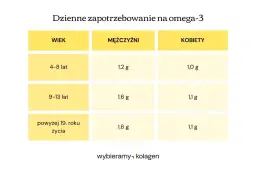 Tabela pokazuje dzienne zapotrzebowanie na omega-3 w zależności od wieku i płci. Sprawdź, ile omega 3 dziennie potrzebujesz!
