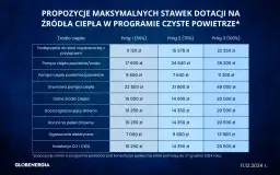 Czyste Powietrze: Sprawdź progi dochodowe i kwoty dotacji 2024