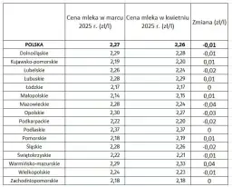 Jakie są aktualne ceny mleka w skupie? Poradnik dla rolników 2025