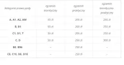 Ile kosztuje prawo jazdy C+E? Sprawdź ceny i ukryte koszty