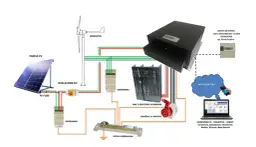 Schemat pokazuje, czy można podłączyć turbinę wiatrową do inwertera solarnego. Panele PV, generator, rozłącznik DC, odgromniki, szyna uziemiająca i smart metering.