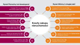 Porównanie opłat przy zakupie mieszkania na rynku pierwotnym i wtórnym: podatek PCC, taksa notarialna, wpis własności i inne koszty.