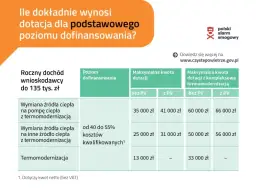 Dotacja czyste powietrze - jak uzyskać dofinansowanie na termomodernizację