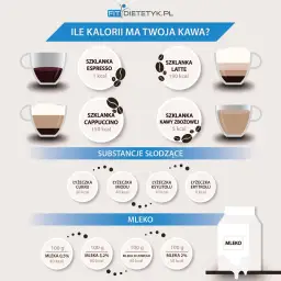 Ile kalorii ma kawa z mlekiem? Odkryj sekrety niskokalorycznej kawy