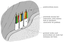 Przewody elektryczne w wełnie mineralnej, umieszczone w uchwytach, gotowe do mocowania do podłoża. Tynk nad nimi musi mieć min. 5mm.