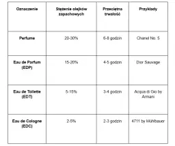 Jak psikać się perfumami? Sekrety trwałości zapachu na cały dzień