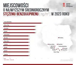 Smog do kiedy? Poznaj wszystkie daty walki o czyste powietrze
