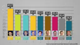 Wykres słupkowy przedstawiający ranking zaufania do polityków. Ryszard Petru z 43,7% na czele.