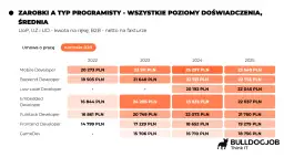 Modeling dla sieciówek: Jak zacząć i ile zarobisz w Polsce?