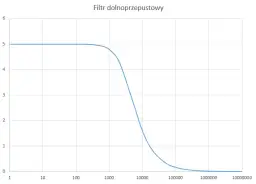 Filtry dolnoprzepustowe: kluczowe narzędzie w inżynierii dźwięku