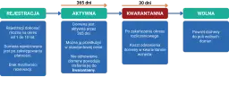 Diagram cyklu życia domeny: rejestracja (1-10 lat), aktywna (365 dni), kwarantanna (po wygaśnięciu, droższa), wolna. Do kiedy domena?
