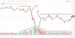 Wolumen na giełdzie: Co to? Jak czytać i zarabiać na sygnałach?