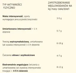Ile węglowodanów przed treningiem, aby uniknąć słabości i zmęczenia?