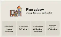 O ile większa jest powierzchnia placu zabaw dla dzieci w różnym wieku?