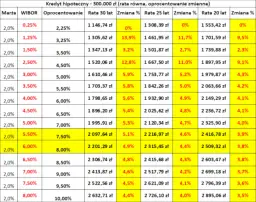 O ile wzrosło oprocentowanie kredytów? Zaskakujące zmiany w stawkach