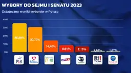 Ile głosów ma PiS w Sejmie? Zaskakujące wyniki wyborów 2023