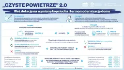 Jakie są progi dofinansowania czyste powietrze i kto może je uzyskać