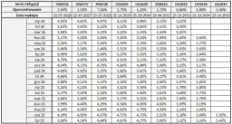 Rentowność obligacji 2026: Kluczowe dane i perspektywy dla Ciebie