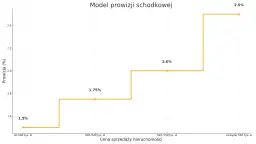 Sprzedaż mieszkania z biurem? Ile kosztuje prowizja i za co płacisz?