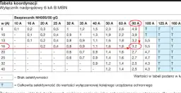 Tabela koordynacji wyłącznika nadprądowego 6 kA B MBN. Wartość 3,2 dla bezpiecznika 80 A i 16 A w typoszeregu zabezpieczeń nadprądowych.