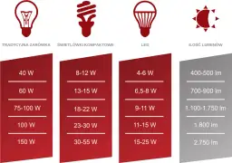 Porównanie mocy żarówek tradycyjnych, świetlówek i LED. Ile to wat dla 2000 lumenów? Ok. 15-25W LED.