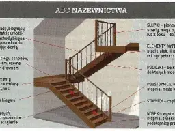 Z czego składają się schody? Poznaj kluczowe elementy i materiały