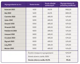 Ile wynosi zasiłek macierzyński po ustaniu zatrudnienia? Sprawdź!