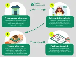 Jak szybko sprzedać mieszkanie? 1. Przygotowanie, 2. Dokumenty, 3. Wycena, 4. Finalizacja transakcji. Atrium Nieruchomości.