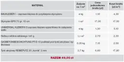 Tabela materiałów do ocieplenia: styropian, kleje, siatka, podkład, tynk. Podano zużycie na 1m², cenę jednostkową i koszt brutto. Całkowita cena ocieplenia za 1m² robocizna to 49 zł.
