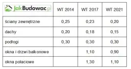 Warunki techniczne: ISAP, WT 2021 i błędy jak ich uniknąć?