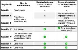 Número de medicamentos por receta: conoce las excepciones y reglas importantes