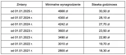 Wynagrodzenie minimalne w Polsce: aktualna kwota i zasady ustalania