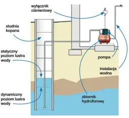 Ile kosztuje podłączenie wody do działki? Sprawdź, co wpływa na ceny