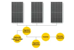 Schemat instalacji fotowoltaicznej dla domu jednorodzinnego - uniknij błędów