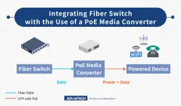 Schemat pokazuje integrację switcha światłowodowego z konwerterem mediów PoE. To rozwiązanie pozwala zasilać urządzenia, np. telefon IP, przez kabel UTP.