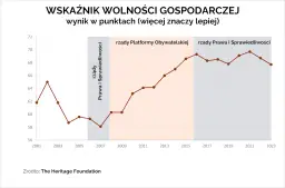 Wykres wskaźnika wolności gospodarczej w latach 2005-2023, z zaznaczonymi okresami rządów PiS i PO.