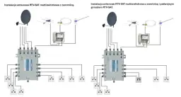 Schemat instalacji teletechnicznej z multiswitchem, antenami satelitarnymi i naziemnymi oraz gniazdami RTV-SAT.