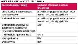 Studia a staż pracy: jak liczyć lata i urlop?