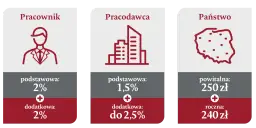 Grafika przedstawia trzy kolumny: Pracownik (ikona osoby), Pracodawca (ikona budynków) i Państwo (mapa Polski).