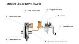 Jakie hamulce są w ciężarówce i jak wpływają na bezpieczeństwo?