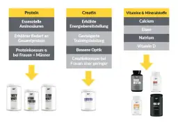 Die verschiedenen Bedeutungen von Supplement auf Deutsch erklärt