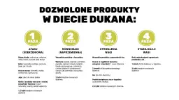Dieta Dukana zasady: 4 fazy - Ataku, Równowagi, Utrwalenia Wagi i Stabilizacji. Lista dozwolonych produktów w każdej fazie.