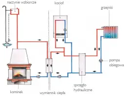Jaki komin do kominka z płaszczem wodnym? Kluczowe informacje i porady