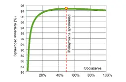 Jak dobrać moc inwertera, aby uniknąć kosztownych błędów?