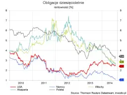 Rentowność obligacji 10-letnich: kluczowe informacje i analizy rynku