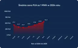 Ile kosztuje 500 kWh energii elektrycznej w Polsce? Sprawdź teraz!