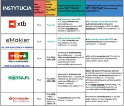 Najlepsze portale finansowe w Polsce - ranking i porównanie