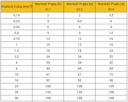 Przewód 4mm2 to bezpieczna instalacji czy pułapka? Obciążalność