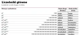 Ile to zer milionów i miliardów: przelicznik