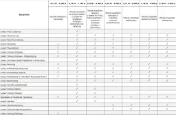 Tabela z listą specjalistów i rodzajami wózków inwalidzkich NFZ, które mogą wystawić.